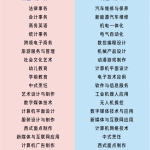 绵阳中职升学报名：初中读中职学校选专业需要注意什么